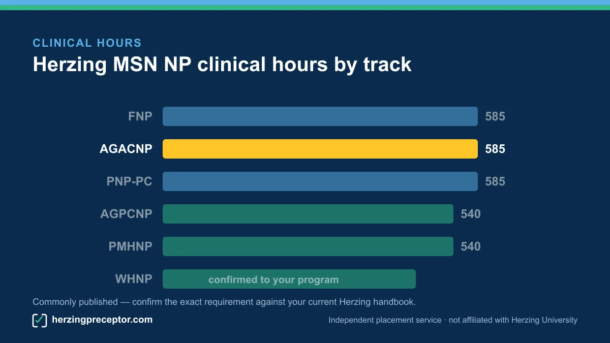 Bar chart of Herzing NP clinical hours by track, AGACNP highlighted at 585 hours