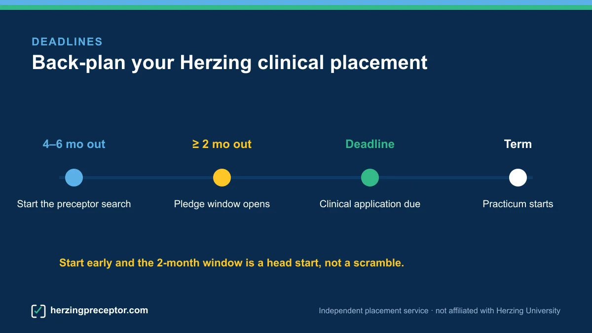 Timeline showing how to back-plan a Herzing clinical placement from the application deadline