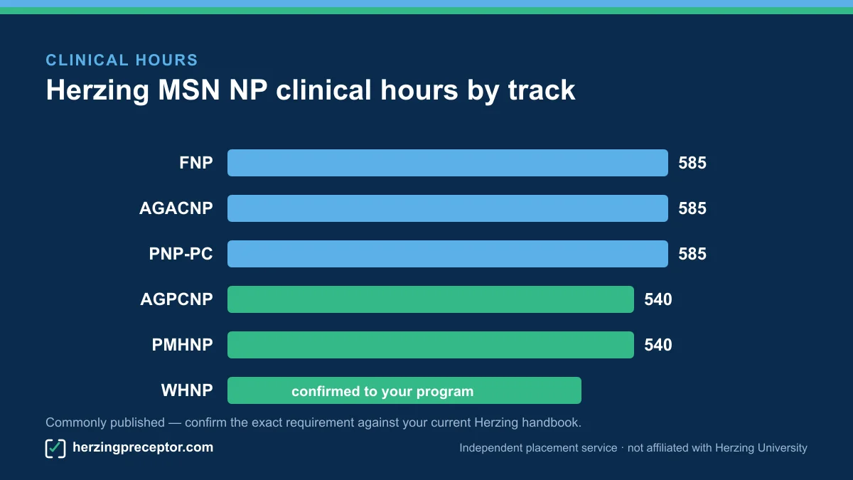 Bar chart comparing Herzing MSN nurse practitioner clinical hours across all six tracks