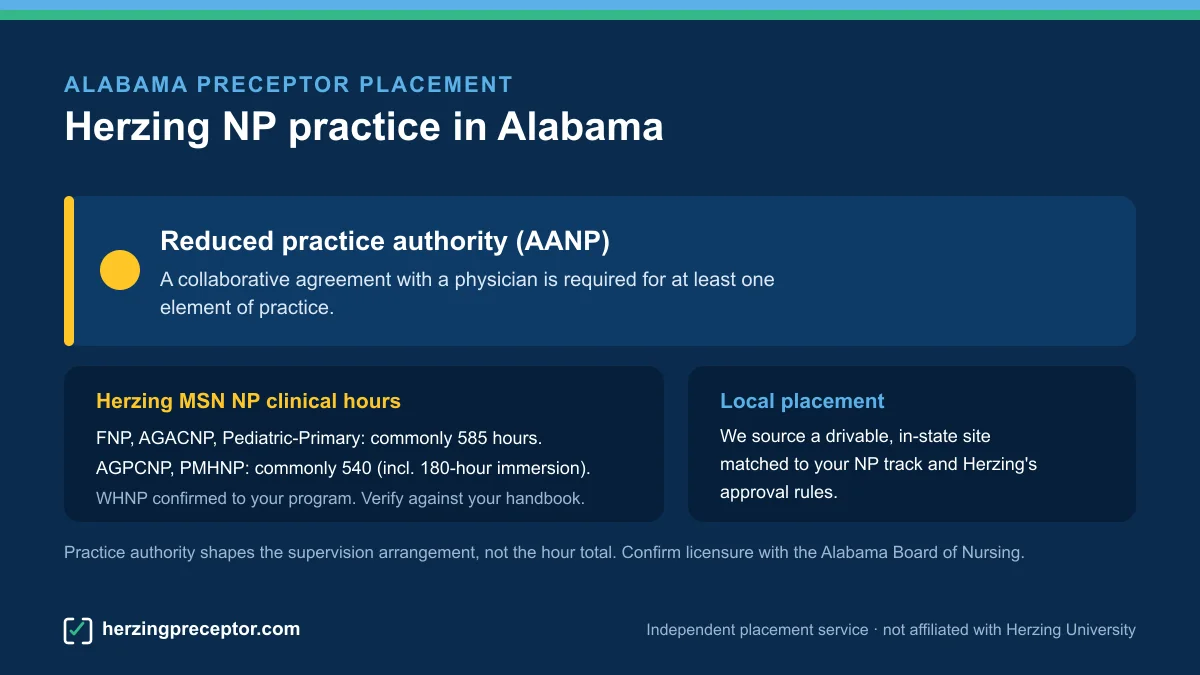 Herzing NP preceptor placement in Alabama: Reduced practice authority (AANP), with Herzing MSN NP clinical hours (commonly 585 for FNP/AGACNP/Pediatric-Primary, 540 for AGPCNP/PMHNP)