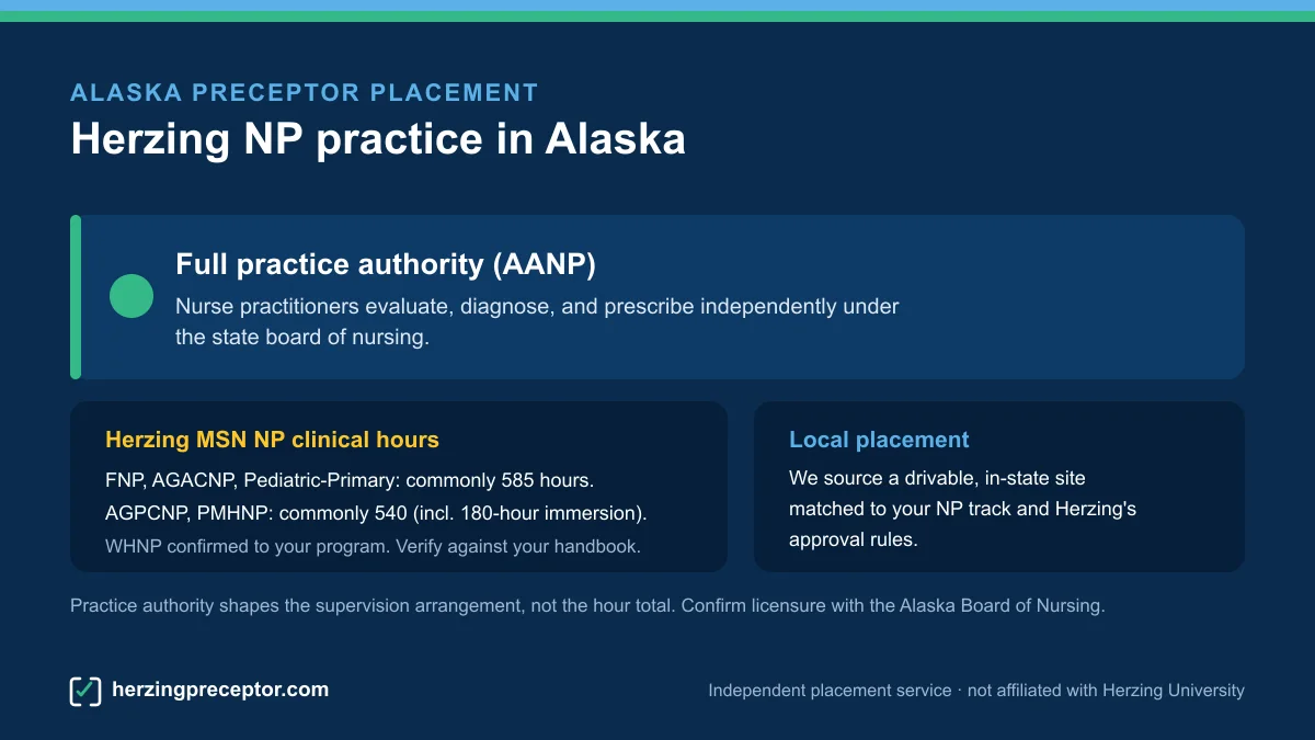 Herzing NP preceptor placement in Alaska: Full practice authority (AANP), with Herzing MSN NP clinical hours (commonly 585 for FNP/AGACNP/Pediatric-Primary, 540 for AGPCNP/PMHNP)