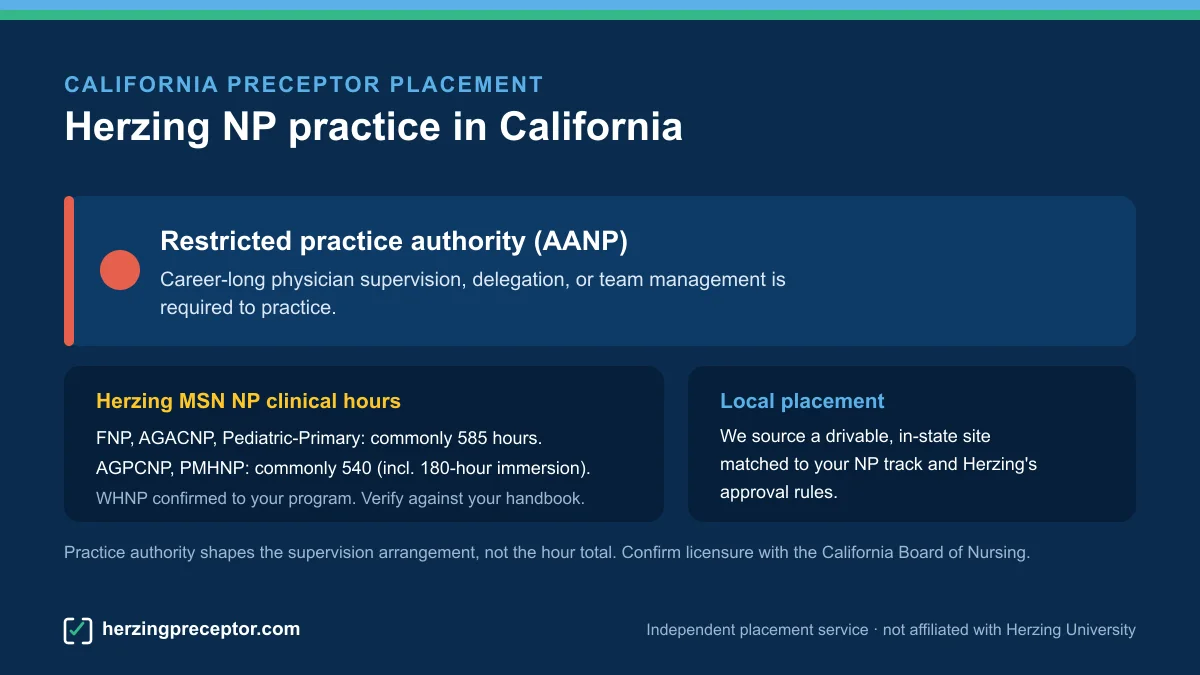 Herzing NP preceptor placement in California: Restricted practice authority (AANP), with Herzing MSN NP clinical hours (commonly 585 for FNP/AGACNP/Pediatric-Primary, 540 for AGPCNP/PMHNP)