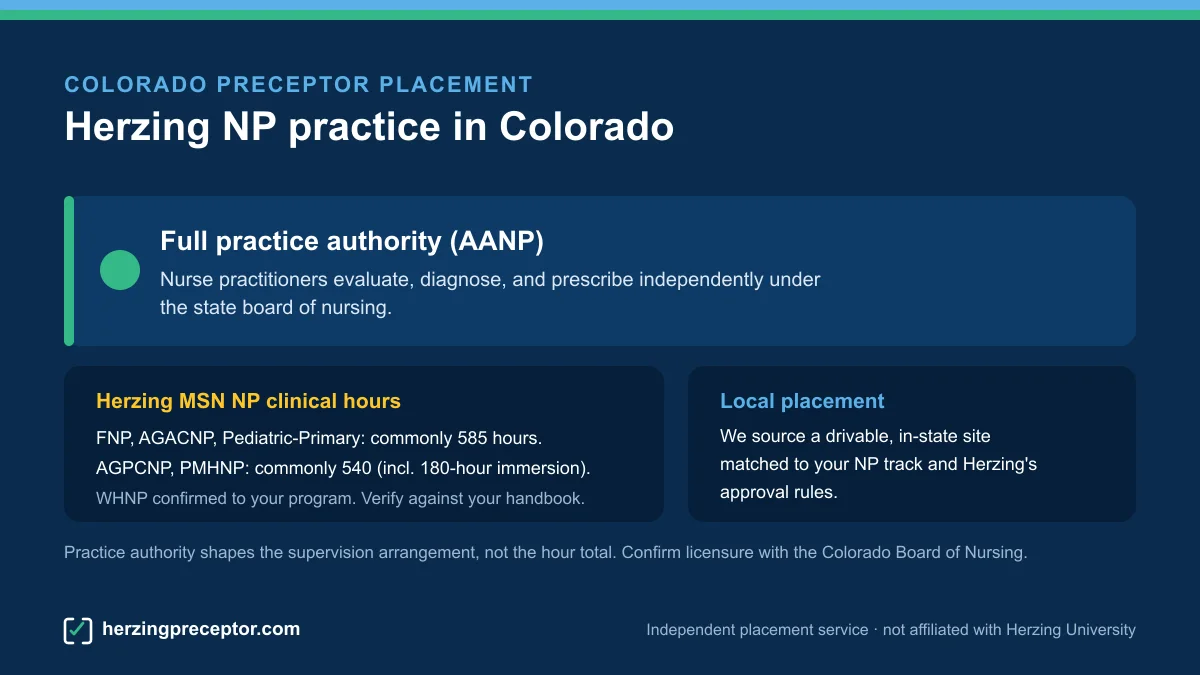 Herzing NP preceptor placement in Colorado: Full practice authority (AANP), with Herzing MSN NP clinical hours (commonly 585 for FNP/AGACNP/Pediatric-Primary, 540 for AGPCNP/PMHNP)