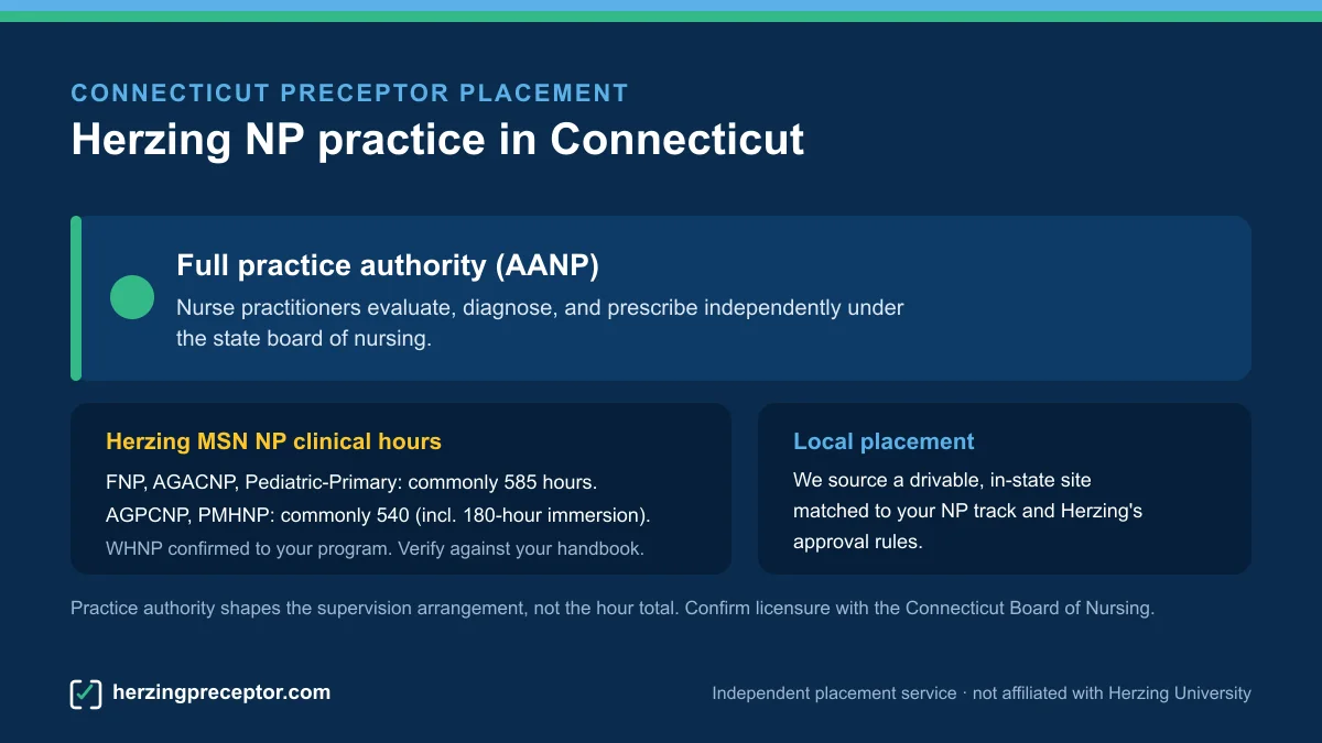 Herzing NP preceptor placement in Connecticut: Full practice authority (AANP), with Herzing MSN NP clinical hours (commonly 585 for FNP/AGACNP/Pediatric-Primary, 540 for AGPCNP/PMHNP)