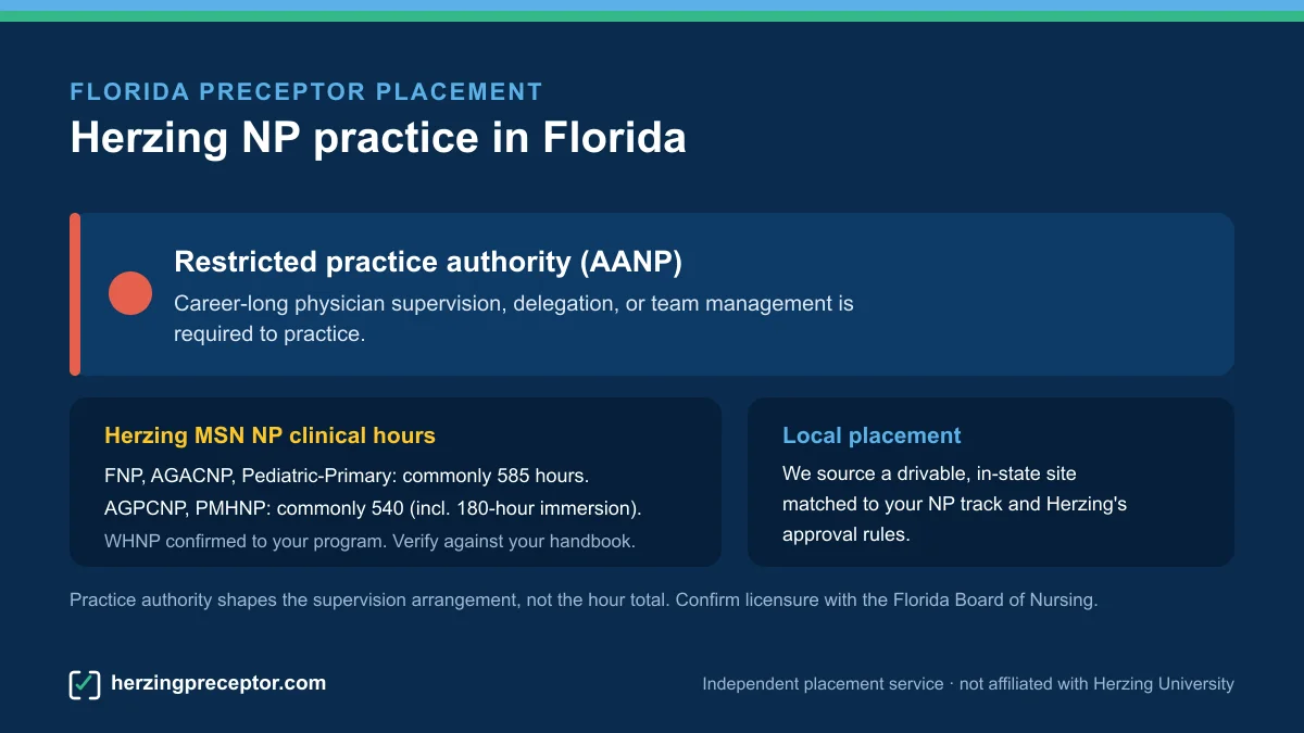 Herzing NP preceptor placement in Florida: Restricted practice authority (AANP), with Herzing MSN NP clinical hours (commonly 585 for FNP/AGACNP/Pediatric-Primary, 540 for AGPCNP/PMHNP)