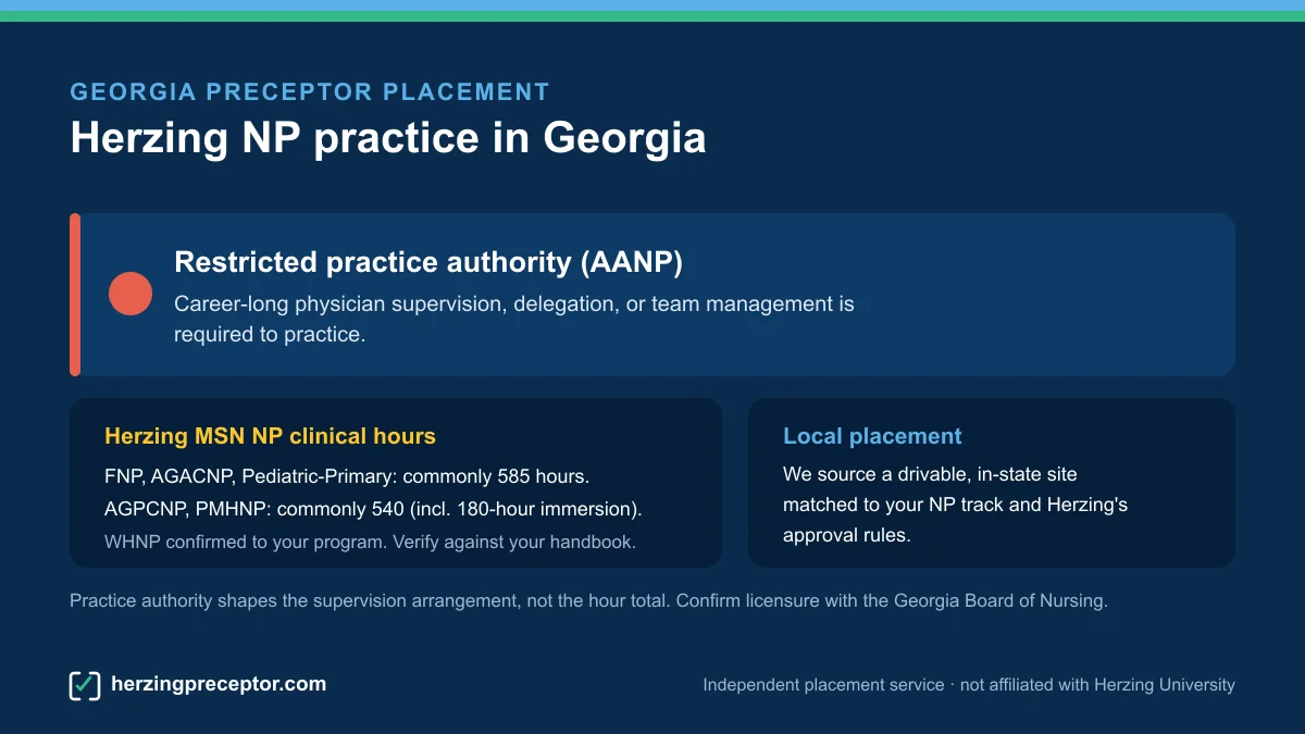 Herzing NP preceptor placement in Georgia: Restricted practice authority (AANP), with Herzing MSN NP clinical hours (commonly 585 for FNP/AGACNP/Pediatric-Primary, 540 for AGPCNP/PMHNP)