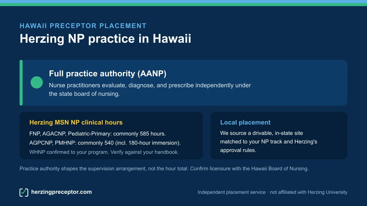 Herzing NP preceptor placement in Hawaii: Full practice authority (AANP), with Herzing MSN NP clinical hours (commonly 585 for FNP/AGACNP/Pediatric-Primary, 540 for AGPCNP/PMHNP)