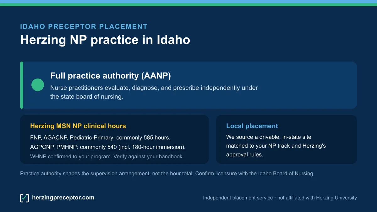Herzing NP preceptor placement in Idaho: Full practice authority (AANP), with Herzing MSN NP clinical hours (commonly 585 for FNP/AGACNP/Pediatric-Primary, 540 for AGPCNP/PMHNP)