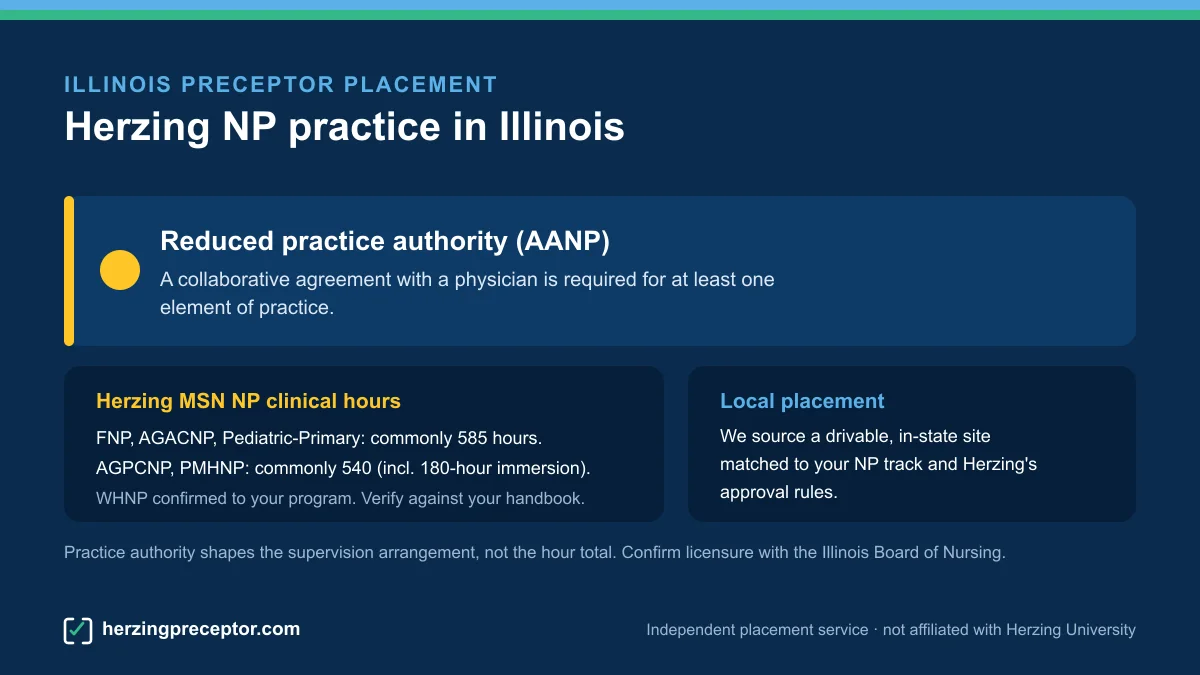 Herzing NP preceptor placement in Illinois: Reduced practice authority (AANP), with Herzing MSN NP clinical hours (commonly 585 for FNP/AGACNP/Pediatric-Primary, 540 for AGPCNP/PMHNP)