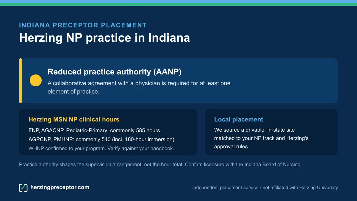 Herzing NP preceptor placement in Indiana: Reduced practice authority (AANP), with Herzing MSN NP clinical hours (commonly 585 for FNP/AGACNP/Pediatric-Primary, 540 for AGPCNP/PMHNP)