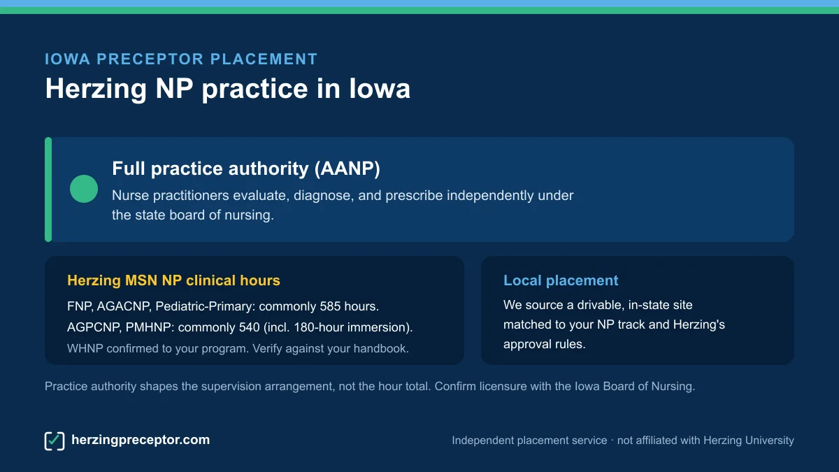 Herzing NP preceptor placement in Iowa: Full practice authority (AANP), with Herzing MSN NP clinical hours (commonly 585 for FNP/AGACNP/Pediatric-Primary, 540 for AGPCNP/PMHNP)