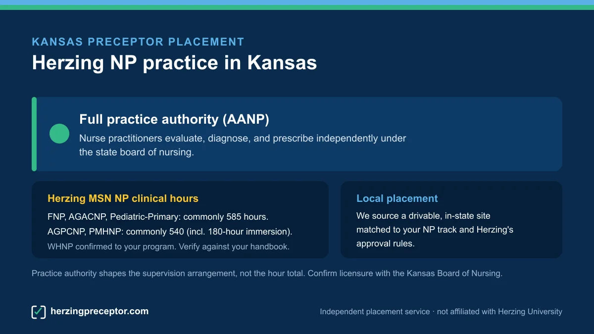 Herzing NP preceptor placement in Kansas: Full practice authority (AANP), with Herzing MSN NP clinical hours (commonly 585 for FNP/AGACNP/Pediatric-Primary, 540 for AGPCNP/PMHNP)