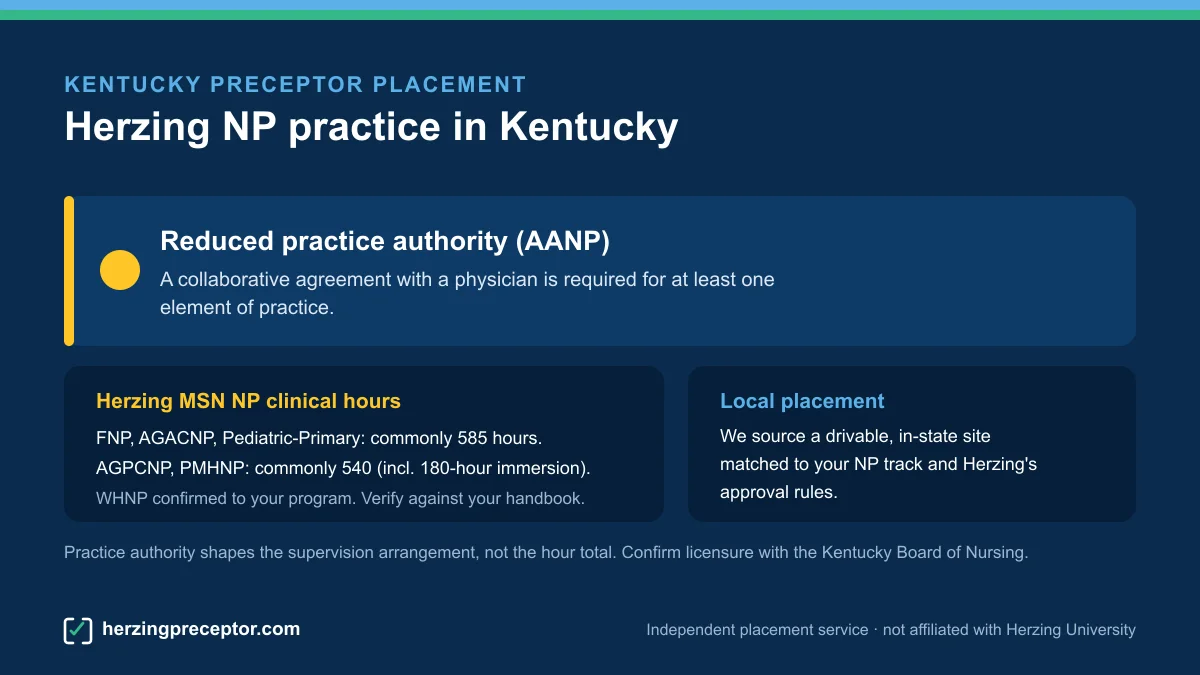 Herzing NP preceptor placement in Kentucky: Reduced practice authority (AANP), with Herzing MSN NP clinical hours (commonly 585 for FNP/AGACNP/Pediatric-Primary, 540 for AGPCNP/PMHNP)