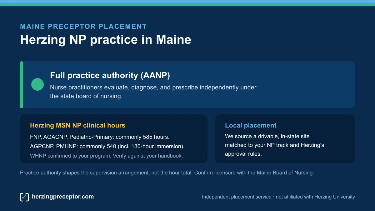 Herzing NP preceptor placement in Maine: Full practice authority (AANP), with Herzing MSN NP clinical hours (commonly 585 for FNP/AGACNP/Pediatric-Primary, 540 for AGPCNP/PMHNP)
