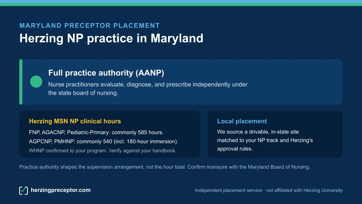 Herzing NP preceptor placement in Maryland: Full practice authority (AANP), with Herzing MSN NP clinical hours (commonly 585 for FNP/AGACNP/Pediatric-Primary, 540 for AGPCNP/PMHNP)