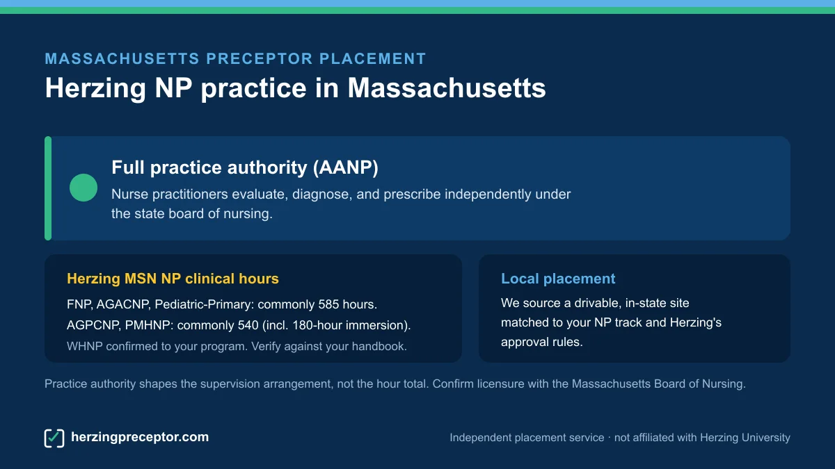 Herzing NP preceptor placement in Massachusetts: Full practice authority (AANP), with Herzing MSN NP clinical hours (commonly 585 for FNP/AGACNP/Pediatric-Primary, 540 for AGPCNP/PMHNP)