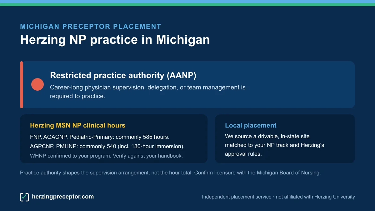Herzing NP preceptor placement in Michigan: Restricted practice authority (AANP), with Herzing MSN NP clinical hours (commonly 585 for FNP/AGACNP/Pediatric-Primary, 540 for AGPCNP/PMHNP)