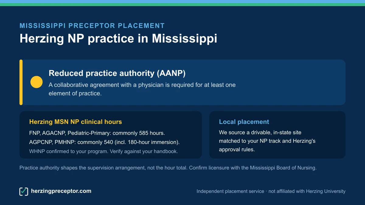 Herzing NP preceptor placement in Mississippi: Reduced practice authority (AANP), with Herzing MSN NP clinical hours (commonly 585 for FNP/AGACNP/Pediatric-Primary, 540 for AGPCNP/PMHNP)