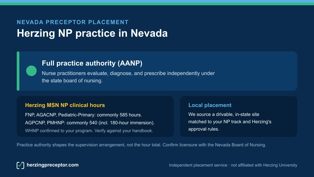 Herzing NP preceptor placement in Nevada: Full practice authority (AANP), with Herzing MSN NP clinical hours (commonly 585 for FNP/AGACNP/Pediatric-Primary, 540 for AGPCNP/PMHNP)