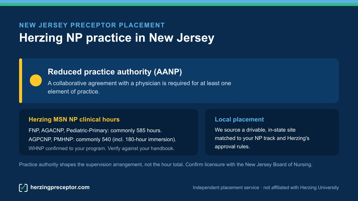 Herzing NP preceptor placement in New Jersey: Reduced practice authority (AANP), with Herzing MSN NP clinical hours (commonly 585 for FNP/AGACNP/Pediatric-Primary, 540 for AGPCNP/PMHNP)