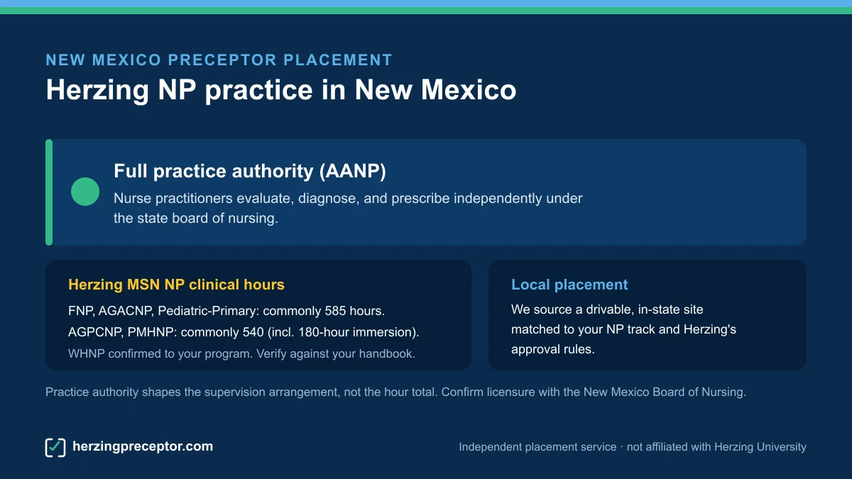 Herzing NP preceptor placement in New Mexico: Full practice authority (AANP), with Herzing MSN NP clinical hours (commonly 585 for FNP/AGACNP/Pediatric-Primary, 540 for AGPCNP/PMHNP)