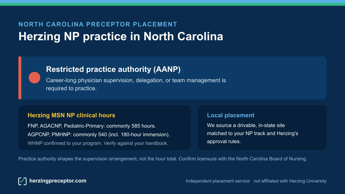 Herzing NP preceptor placement in North Carolina: Restricted practice authority (AANP), with Herzing MSN NP clinical hours (commonly 585 for FNP/AGACNP/Pediatric-Primary, 540 for AGPCNP/PMHNP)