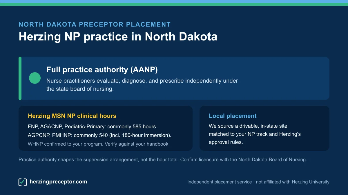 Herzing NP preceptor placement in North Dakota: Full practice authority (AANP), with Herzing MSN NP clinical hours (commonly 585 for FNP/AGACNP/Pediatric-Primary, 540 for AGPCNP/PMHNP)