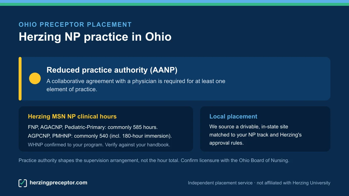 Herzing NP preceptor placement in Ohio: Reduced practice authority (AANP), with Herzing MSN NP clinical hours (commonly 585 for FNP/AGACNP/Pediatric-Primary, 540 for AGPCNP/PMHNP)