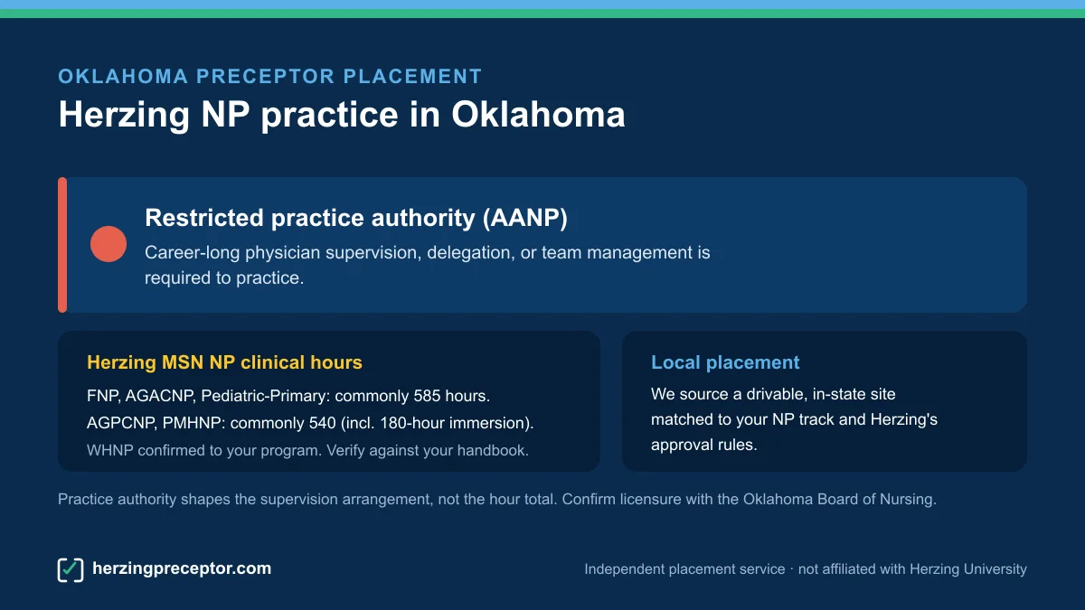 Herzing NP preceptor placement in Oklahoma: Restricted practice authority (AANP), with Herzing MSN NP clinical hours (commonly 585 for FNP/AGACNP/Pediatric-Primary, 540 for AGPCNP/PMHNP)
