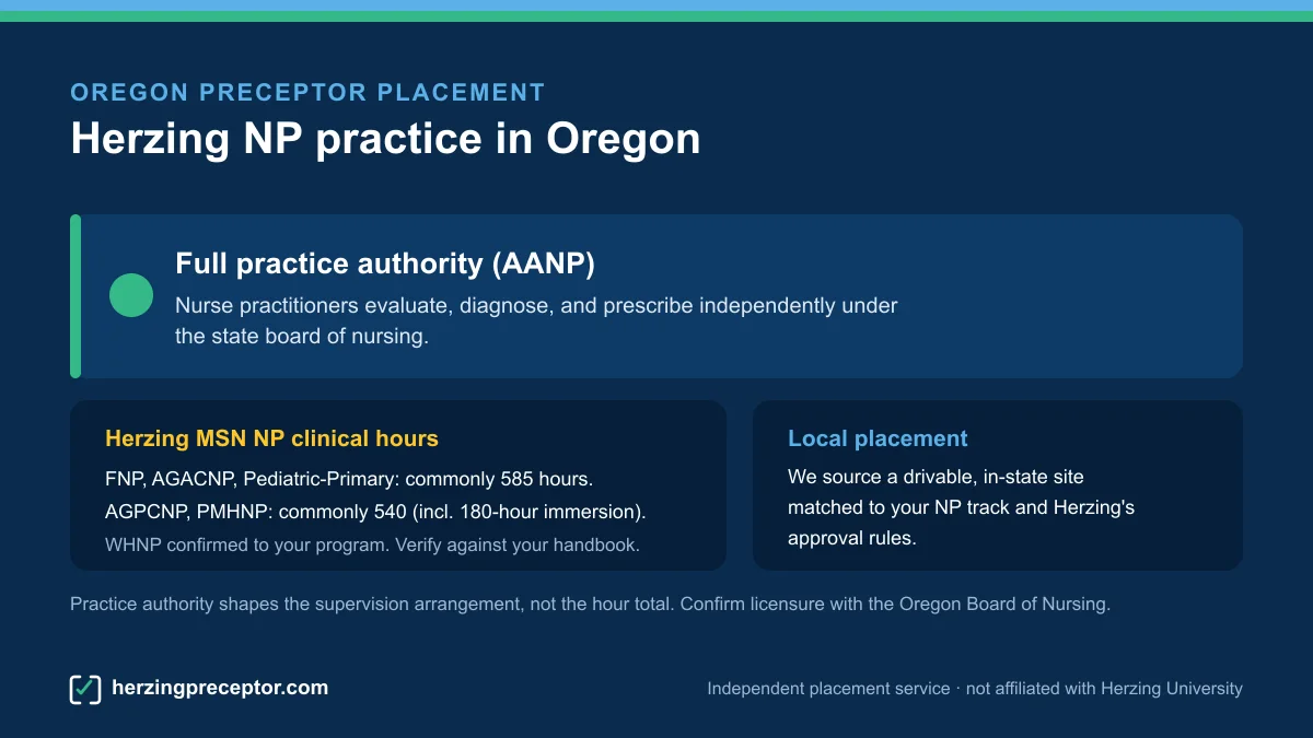 Herzing NP preceptor placement in Oregon: Full practice authority (AANP), with Herzing MSN NP clinical hours (commonly 585 for FNP/AGACNP/Pediatric-Primary, 540 for AGPCNP/PMHNP)