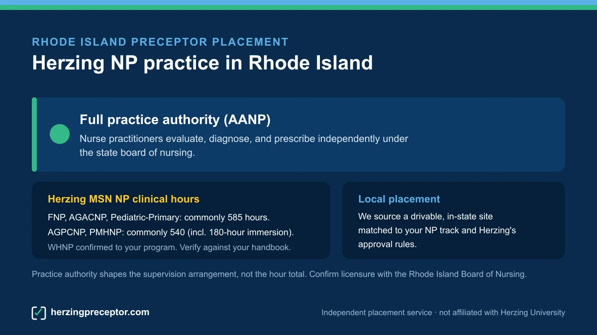 Herzing NP preceptor placement in Rhode Island: Full practice authority (AANP), with Herzing MSN NP clinical hours (commonly 585 for FNP/AGACNP/Pediatric-Primary, 540 for AGPCNP/PMHNP)