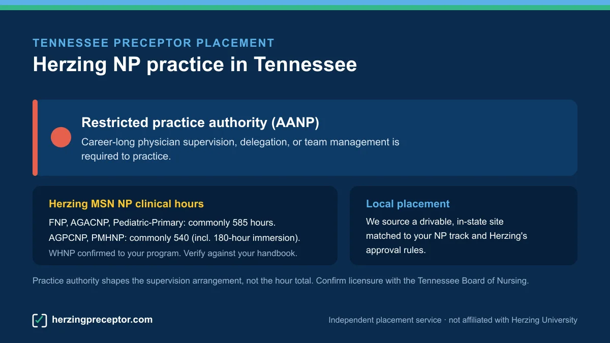 Herzing NP preceptor placement in Tennessee: Restricted practice authority (AANP), with Herzing MSN NP clinical hours (commonly 585 for FNP/AGACNP/Pediatric-Primary, 540 for AGPCNP/PMHNP)