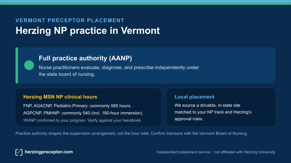 Herzing NP preceptor placement in Vermont: Full practice authority (AANP), with Herzing MSN NP clinical hours (commonly 585 for FNP/AGACNP/Pediatric-Primary, 540 for AGPCNP/PMHNP)