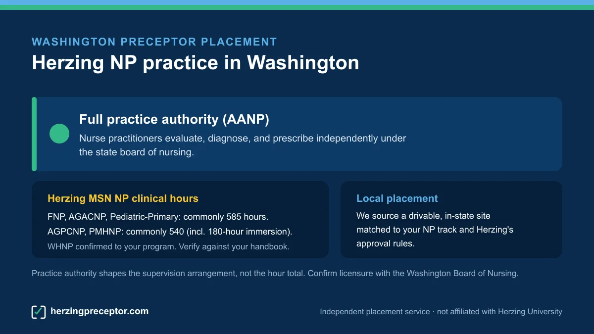 Herzing NP preceptor placement in Washington: Full practice authority (AANP), with Herzing MSN NP clinical hours (commonly 585 for FNP/AGACNP/Pediatric-Primary, 540 for AGPCNP/PMHNP)