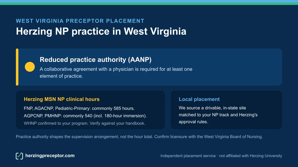 Herzing NP preceptor placement in West Virginia: Reduced practice authority (AANP), with Herzing MSN NP clinical hours (commonly 585 for FNP/AGACNP/Pediatric-Primary, 540 for AGPCNP/PMHNP)