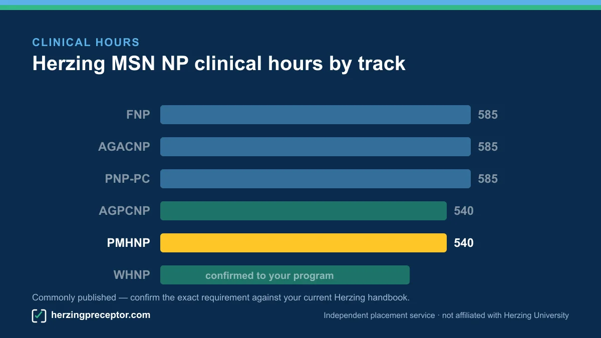 Bar chart of Herzing NP clinical hours by track, PMHNP highlighted at 540 hours