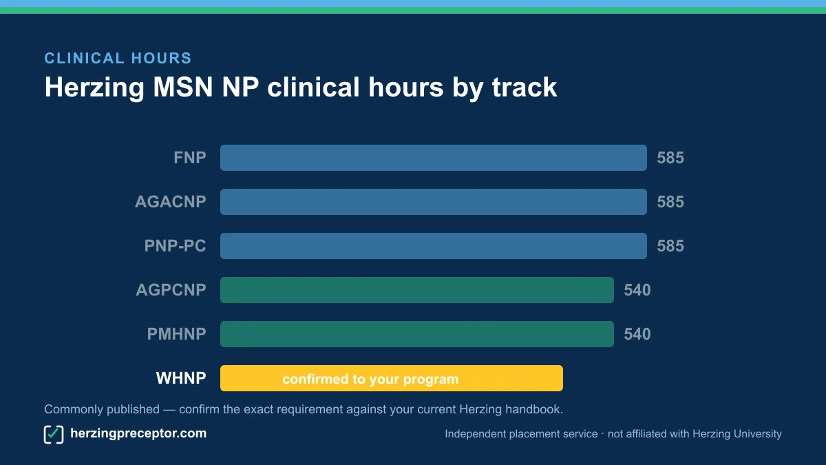 Bar chart of Herzing NP clinical hours by track, with WHNP hours confirmed to the program